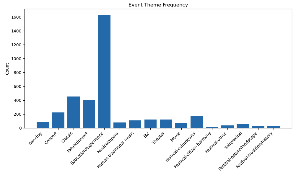 Bar chart of event theme classification
